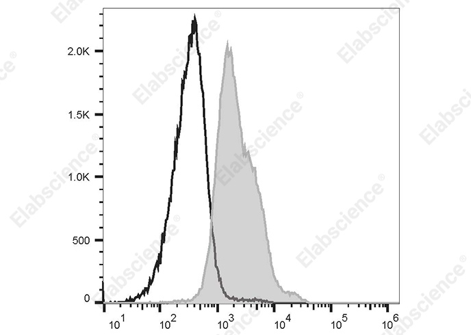 Elab Fluor<sup>®</sup>488 Anti-Mouse CD1d Antibody[20H2] - 1