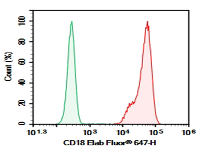 AF/LE Purified Anti-Human CD18 Antibody[TS1/18.1.2.11]-1