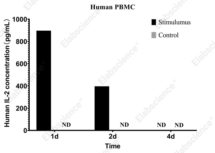 CellaQuant™ Human IL-2 (Interleukin 2) ELISA Kit - 3