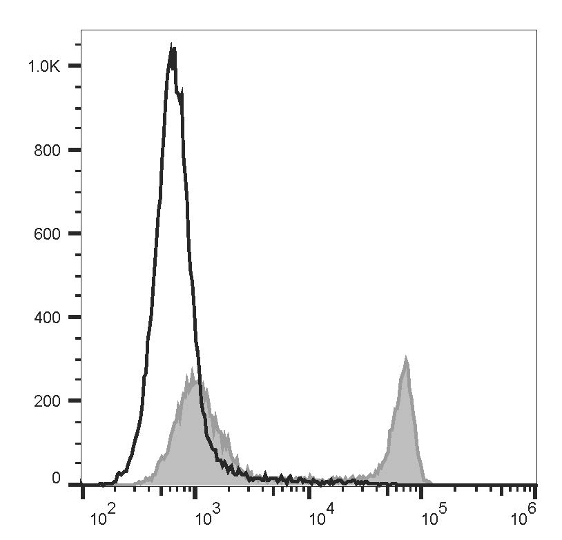 PerCP/Cyanine5.5 Anti-Rat CD4(domain 1) Antibody[OX-38]-1