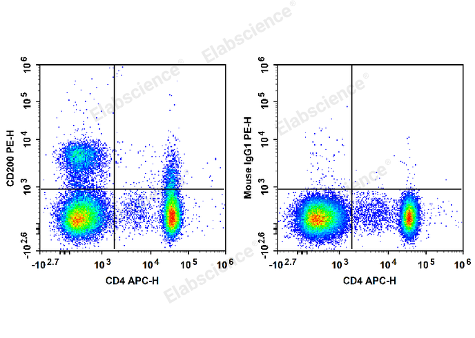 PE Anti-Human CD200/OX2 Antibody[OX-104]-1
