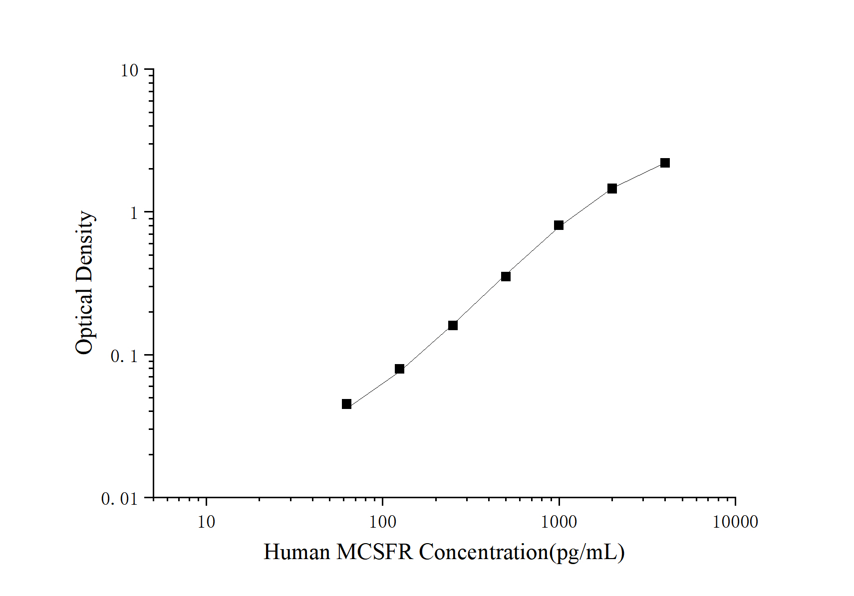 Human MCSFR(Macrophage Colony Stimulating Factor Receptor) ELISA Kit - 1