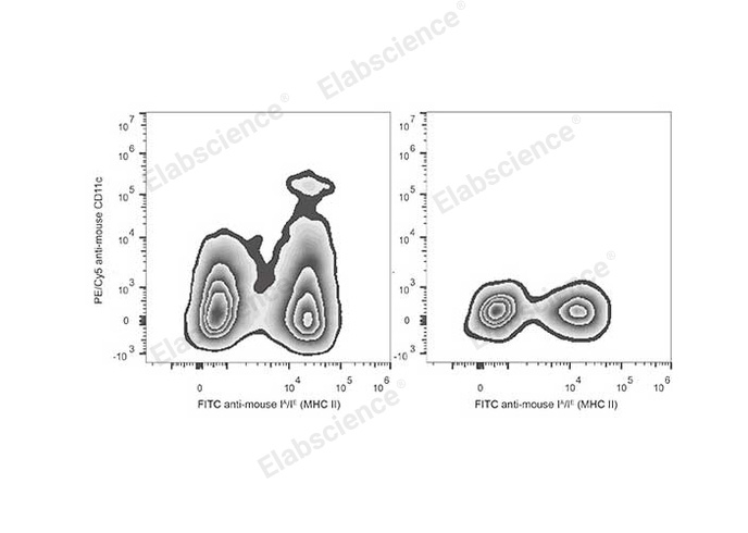 C57BL/6 murine splenocytes are stained with PE/Cyanine5 Anti-Mouse CD11c Antibody and FITC Anti-Mouse MHC II (I-A/I-E) Antibody (Left). Splenocytes stained with FITC Anti-Mouse MHC II (I-A/I-E) Antibody (Right) are used as control.