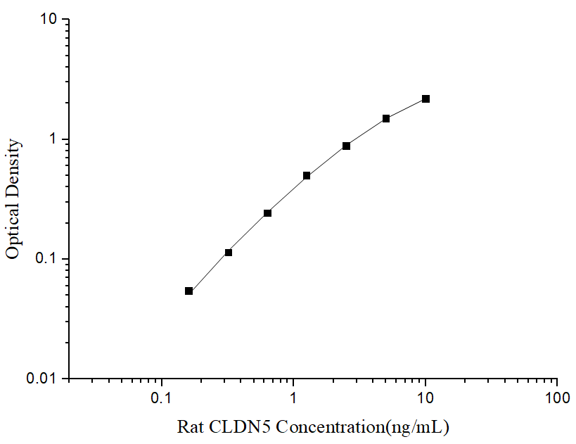 Standard curve