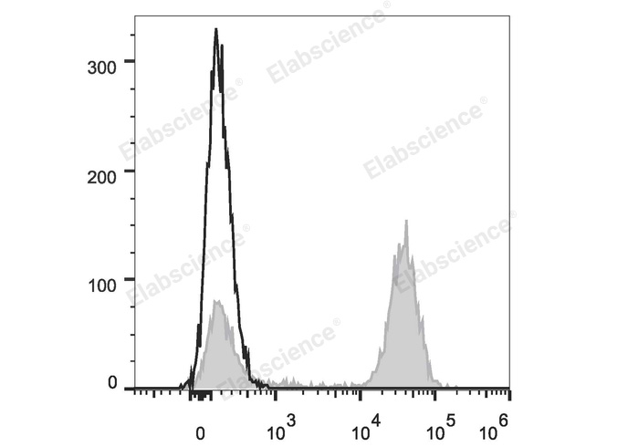 Human peripheral blood lymphocytes are stained with PE/Cyanine7 Anti-Human CD3 Antibody (filled gray histogram). Unstained cells (empty black histogram) are used as control.