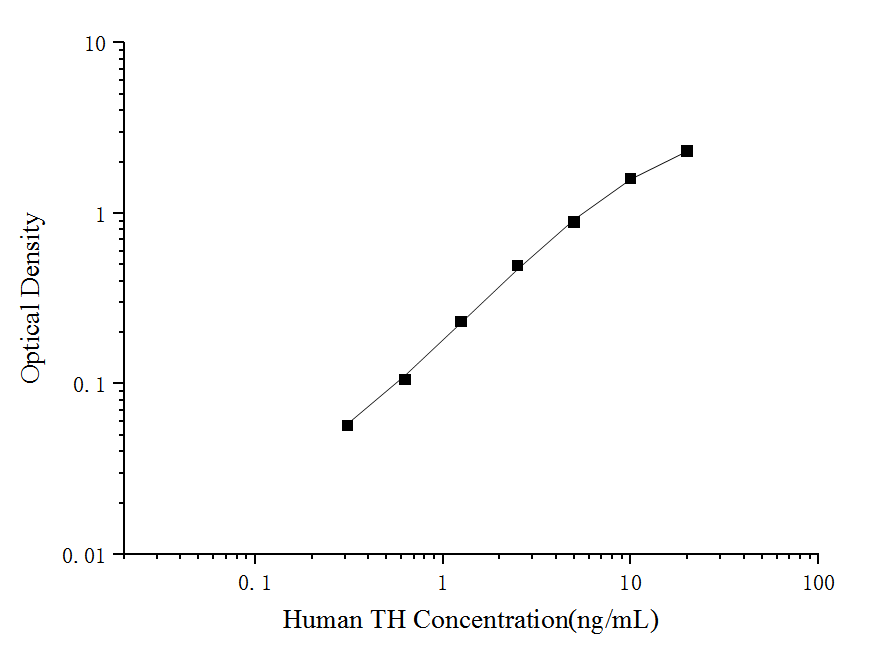 Standard curve