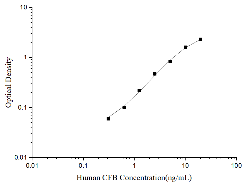 Standard curve