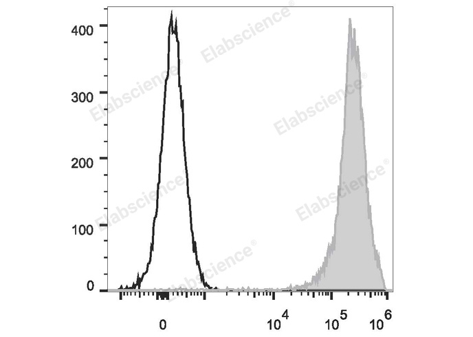 Rat thymocytes are stained with FITC Anti-Rat CD90/Mouse CD90.1 Antibody (filled gray histogram). Unstained thymocytes (empty black histogram) are used as control.