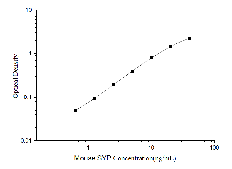Mouse SYP(Synaptophysin) ELISA Kit