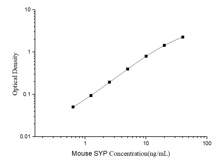 Standard curve