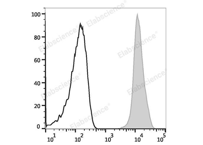 Human peripheral blood platelets are stained with Elab Fluor® Violet 450 Anti-Human CD41 Antibody (filled gray histogram) or Elab Fluor® Violet 450 Mouse IgG1, κ Isotype Control (empty black histogram).