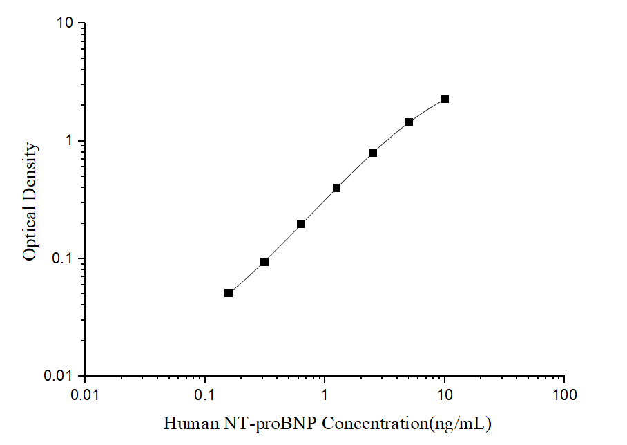 Standard curve