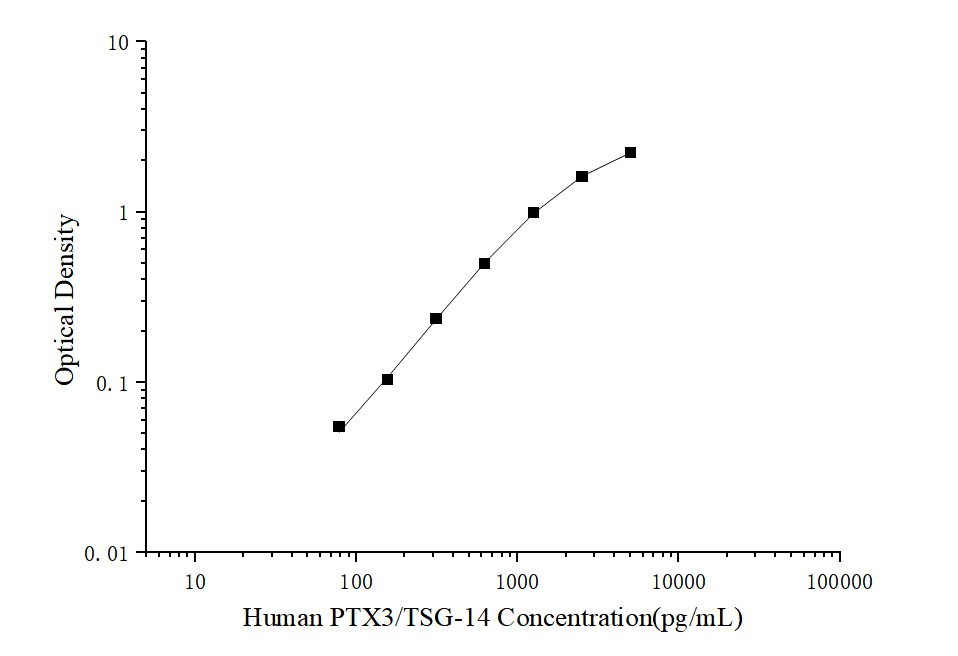 Standard curve