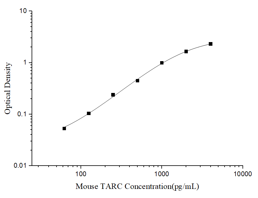 Standard curve