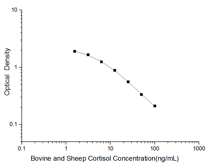 Standard curve