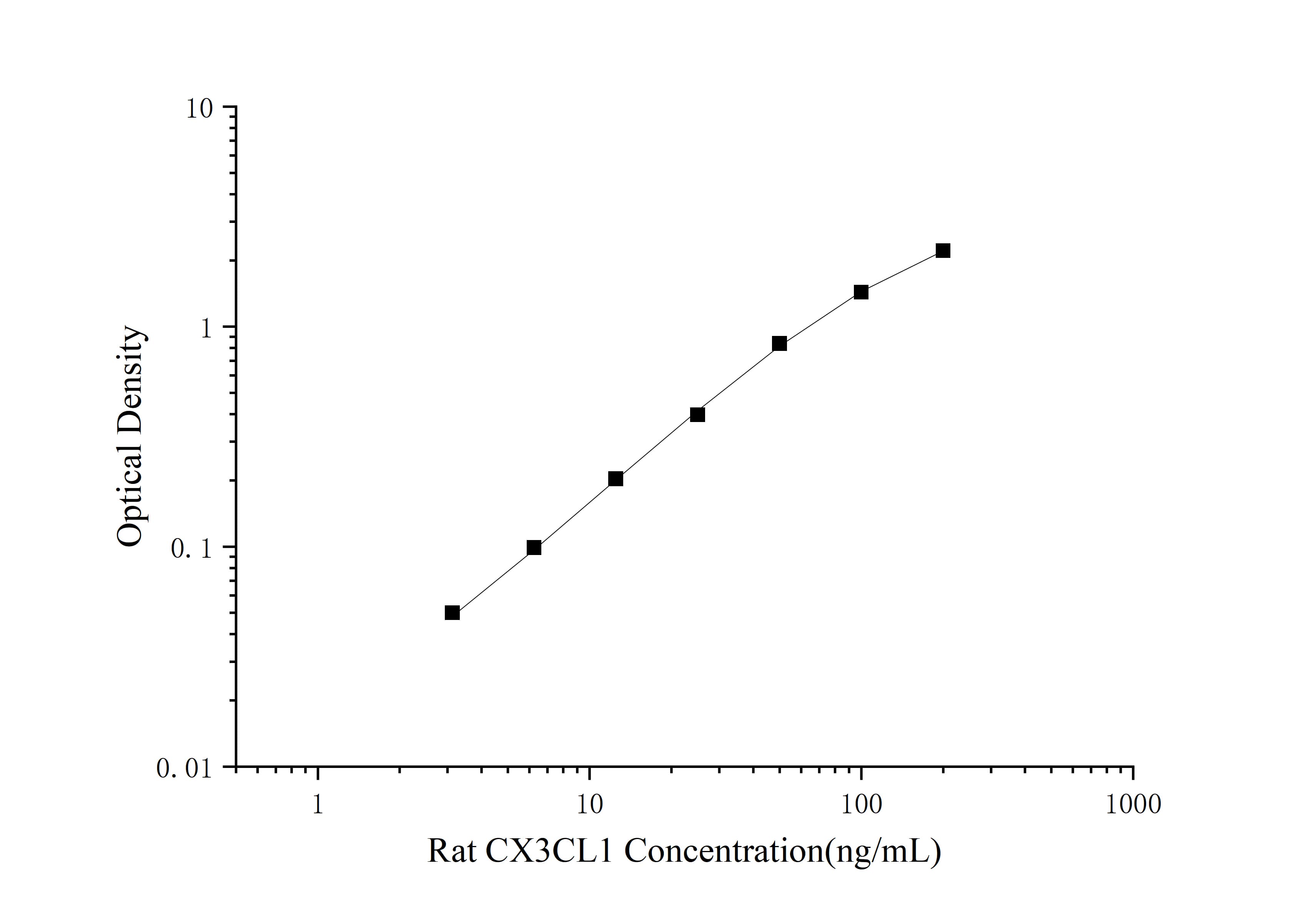 Mini Sample Rat CX3CL1 (Chemokine C-X3-C-Motif Ligand 1) ELISA Kit-searchlist-1