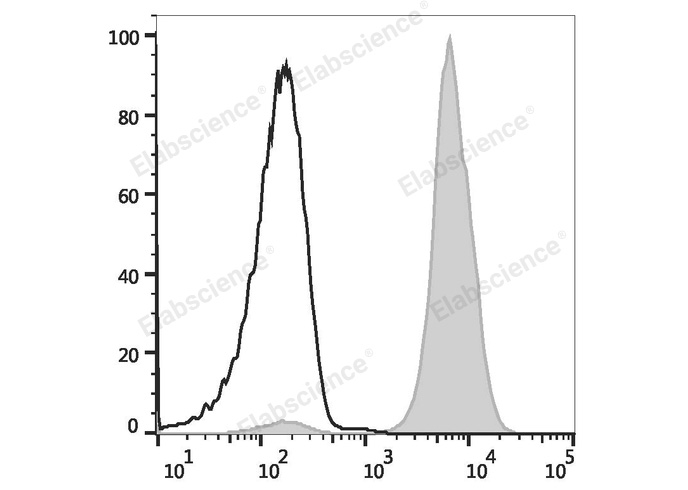 C57BL/6 murine splenocytes are stained with Elab Fluor® Violet 450 Anti-Mouse H-2 Antibody (filled gray histogram) or Elab Fluor® Violet 450 Rat IgG2a, κ Isotype Control (empty black histogram).