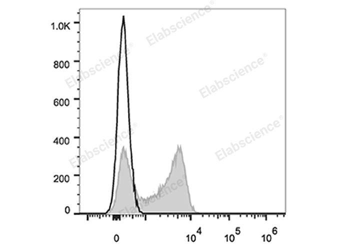 Human peripheral blood lymphocytes are stained with Elab Fluor® Red 780 Anti-Human CD62L Antibody (filled gray histogram). Unstained lymphocytes (empty black histogram) are used as control.