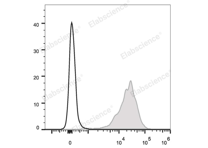 Cell Stimulation Cocktail-stimulated C57BL/6 mouse splenocytes (5 h) are stained with PE Anti-Mouse CD69 Antibody (filled gray histogram). Unstained stimulated splenocytes (empty black histogram) are used as control.