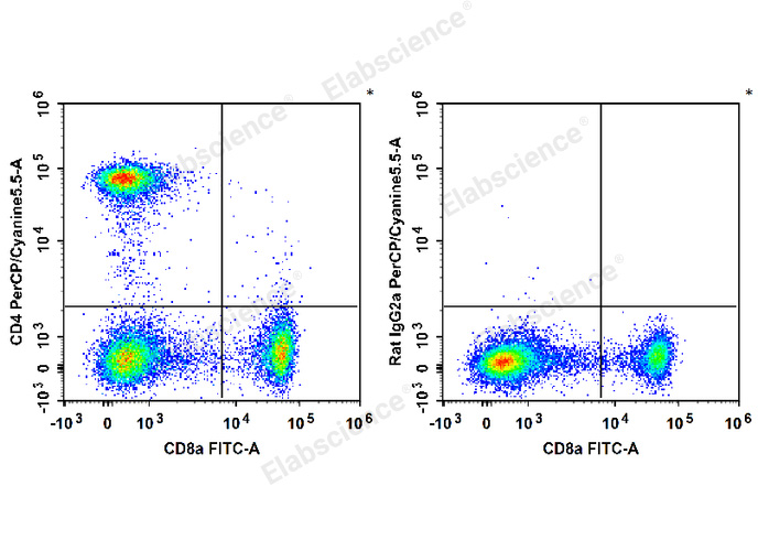 C57BL/6 murine splenocytes are stained with FITC Anti-Mouse CD8a Antibody and PerCP/Cyanine5.5 Anti-Mouse CD4 Antibody[RM4-5] (Left). Splenocytes are stained with FITC Anti-Mouse CD8a Antibody and PerCP/Cyanine5.5 Rat IgG2a, κ Isotype Control (Right).