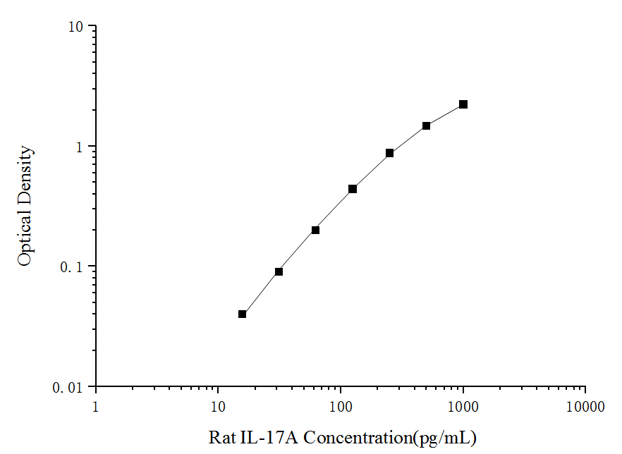 Standard curve