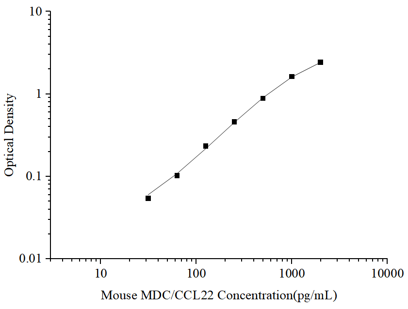 Standard curve