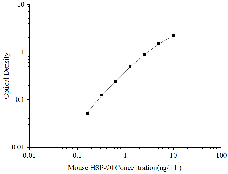 Mouse HSP-90(Heat Shock Protein 90) ELISA Kit