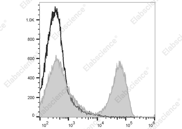 Biotin Mouse IgG2b, κ Isotype Control[MPC-11]-产品推荐-1