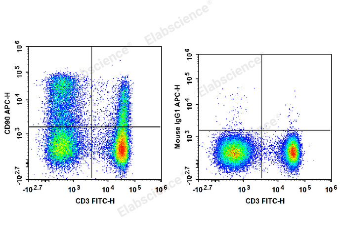 Rat splenocytes are stained with FITC Anti-Rat CD3 Antibody and APC Anti-Rat CD90/Mouse CD90.1 Antibody (Left). Splenocytes are stained with FITC Anti-Rat CD3 Antibody and APC Mouse IgG1, κ Isotype Control (Right).