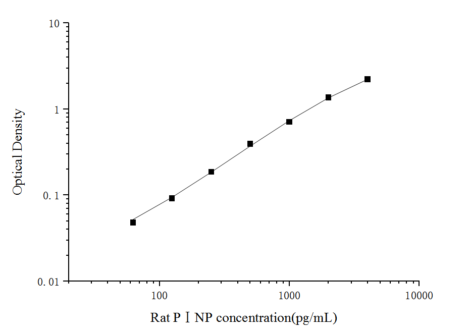 Standard curve