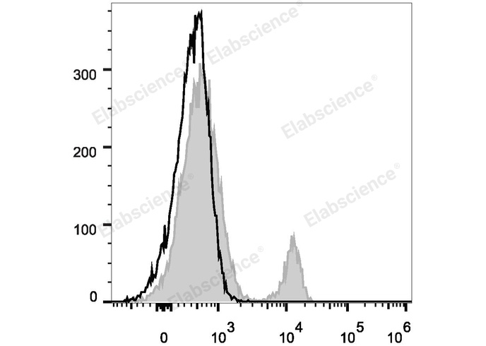 Human peripheral blood lymphocytes are stained with Elab Fluor® 488 Anti-Human CD40 Antibody (filled gray histogram). Unstained lymphocytes (empty black histogram) are used as control.