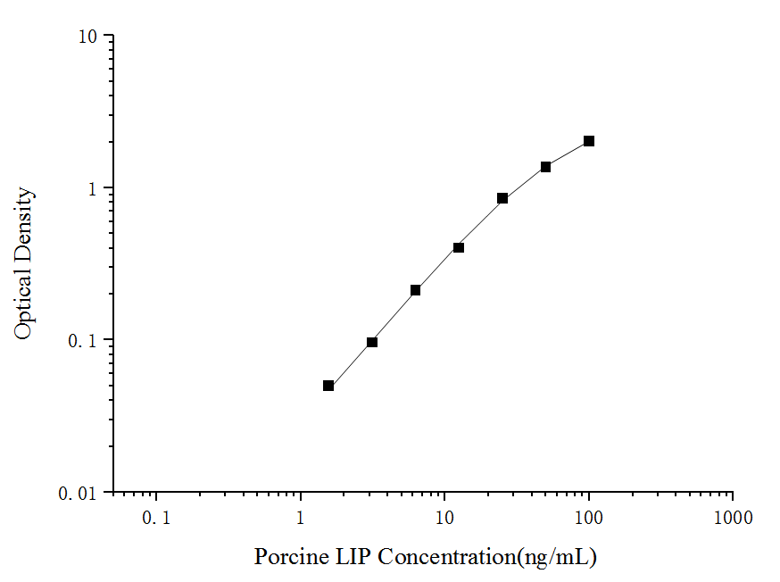 Porcine LIP(Lipase) ELISA Kit-searchlist-1
