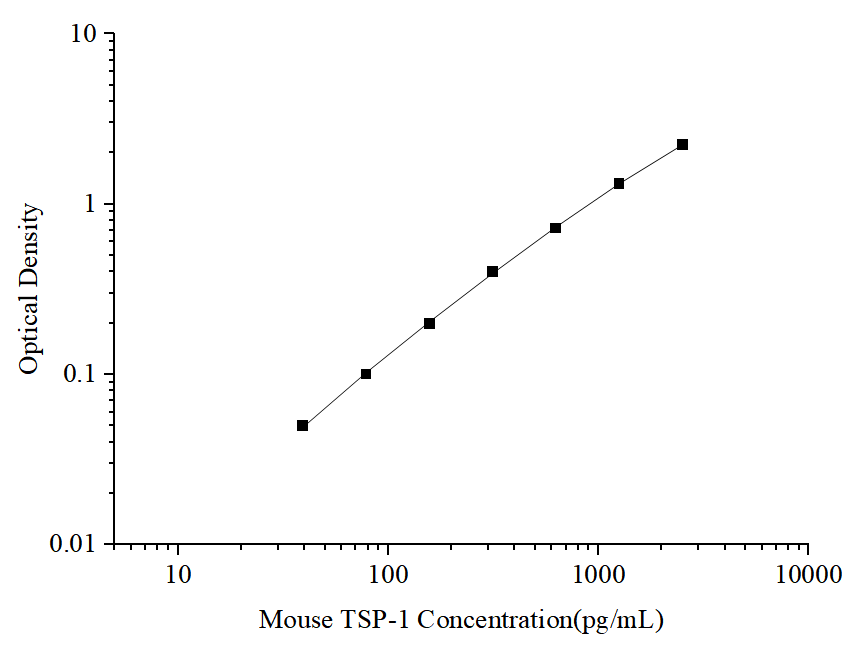 Standard curve