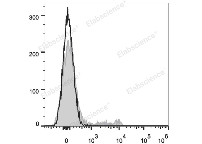 C57BL/6 murine bone marrow cells are stained with Elab Fluor® 647 Anti-Mouse TER-119 Antibody (filled gray histogram). Unstained bone marrow cells (empty black histogram) are used as control.