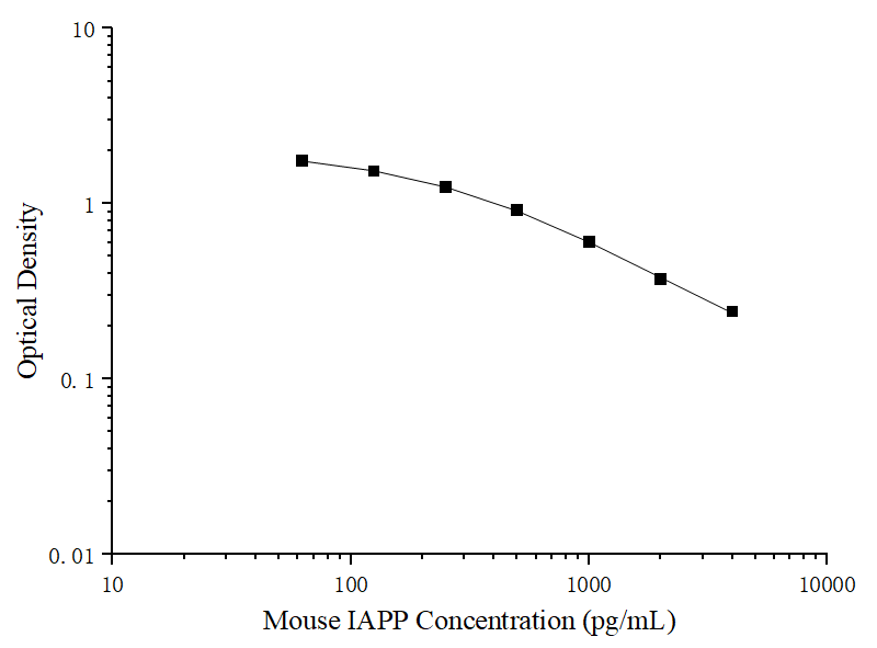 Mouse IAPP(Islet Amyloid Polypeptide) ELISA Kit