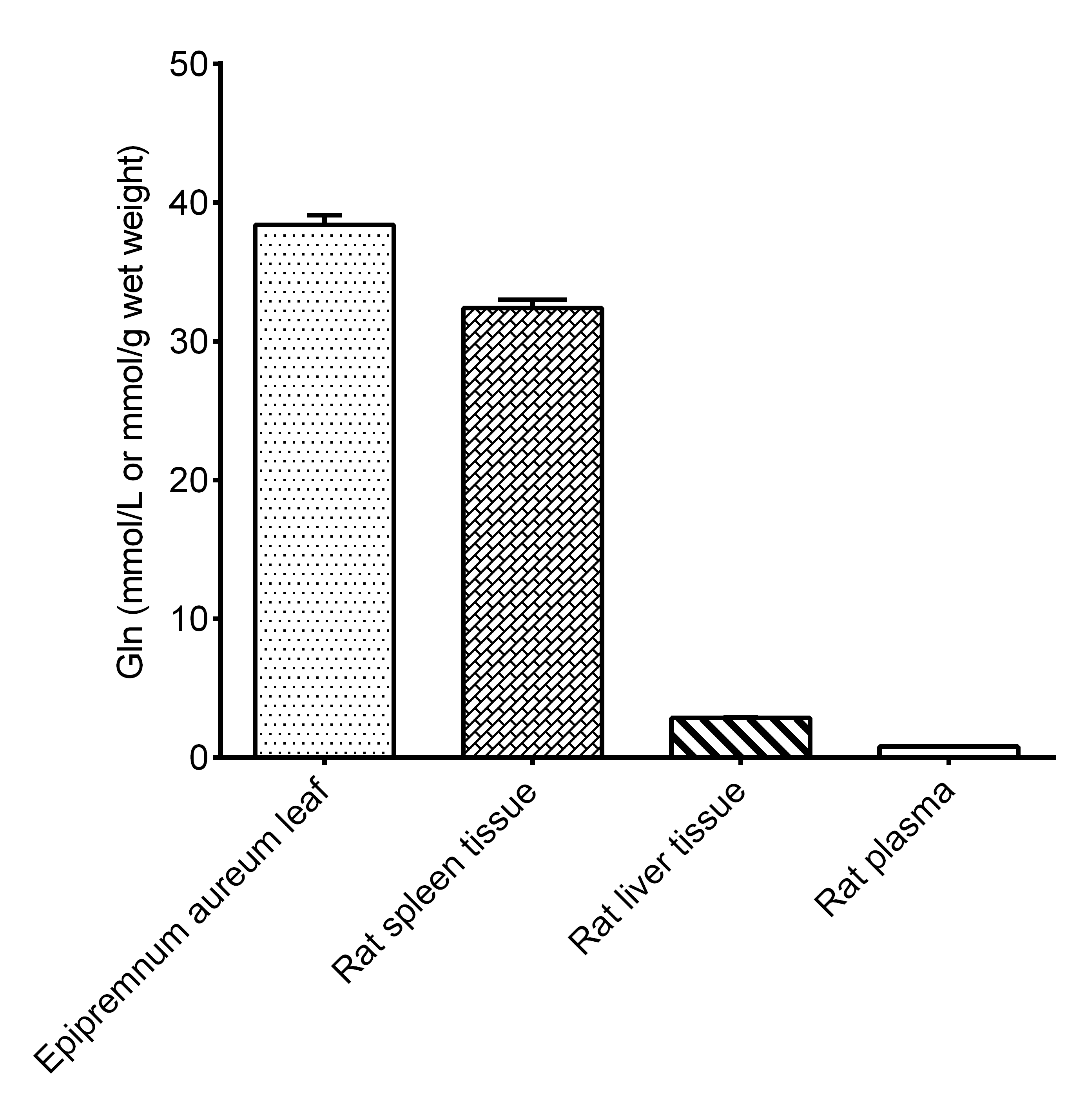 Glutamine (Gln) Colorimetric Assay Kit-1