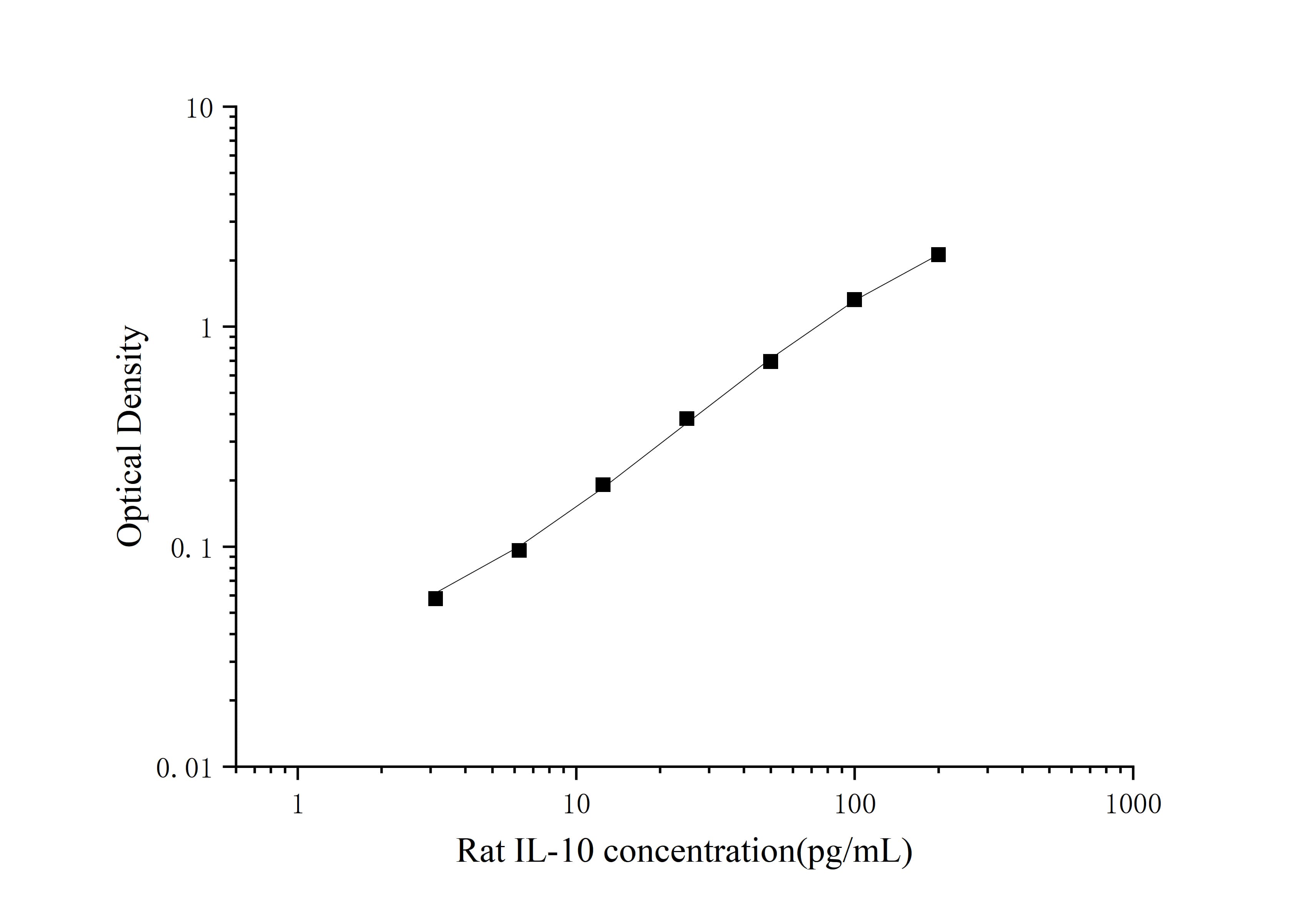 Standard curve