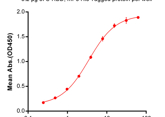 2. ELISA plate pre-coated by 2 ug/ml (100 ul/well) S-RBD, mFc-His tagged protein (PKSV030276) can bind Human ACE2, hFc Tagged protein (PKSR030492) in a linear range of 0.488-49.83 ng/ml.