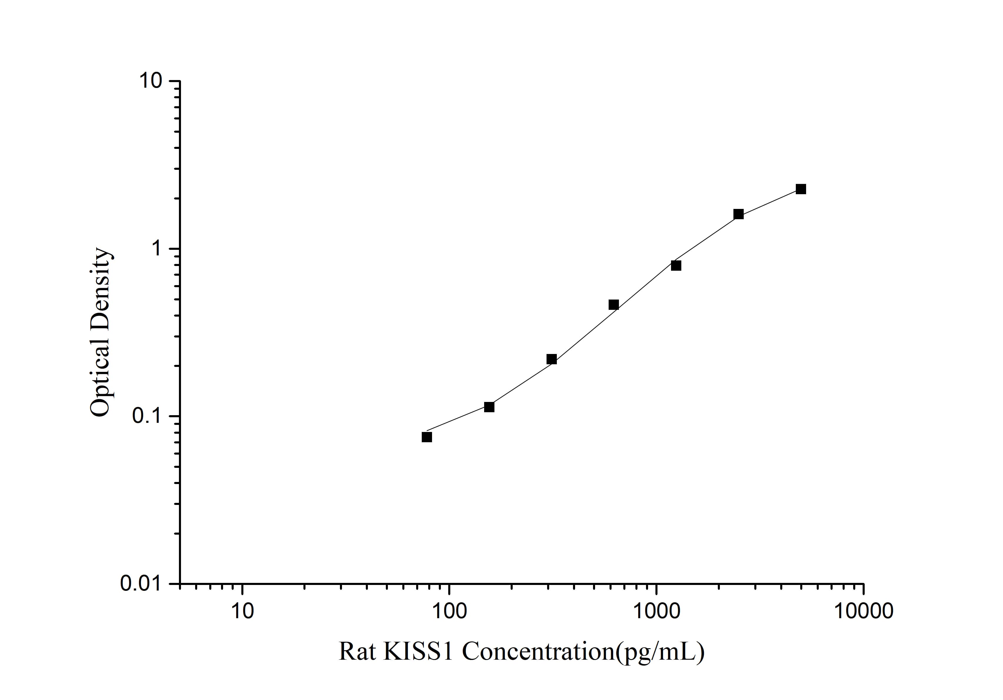 Standard curve