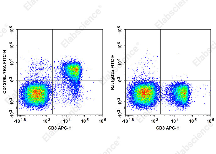 Elab Fluor® Red 780 Rat IgG2a, κ Isotype Control[2A3]-产品推荐-1