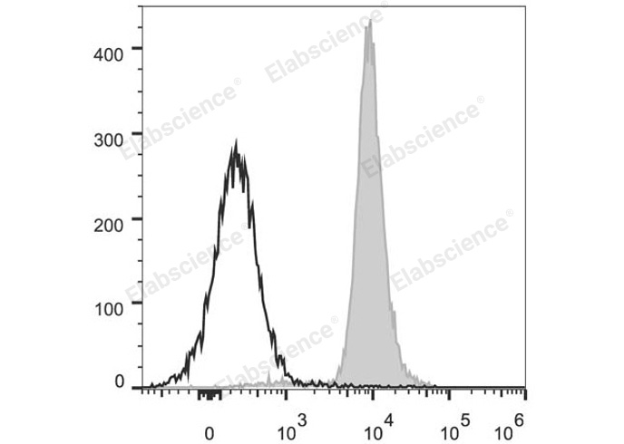 C57BL/6 murine splenocytes are stained with PerCP/Cyanine5.5 Anti-Mouse CD48 Antibody (filled gray histogram). Unstained splenocytes (empty black histogram) are used as control.