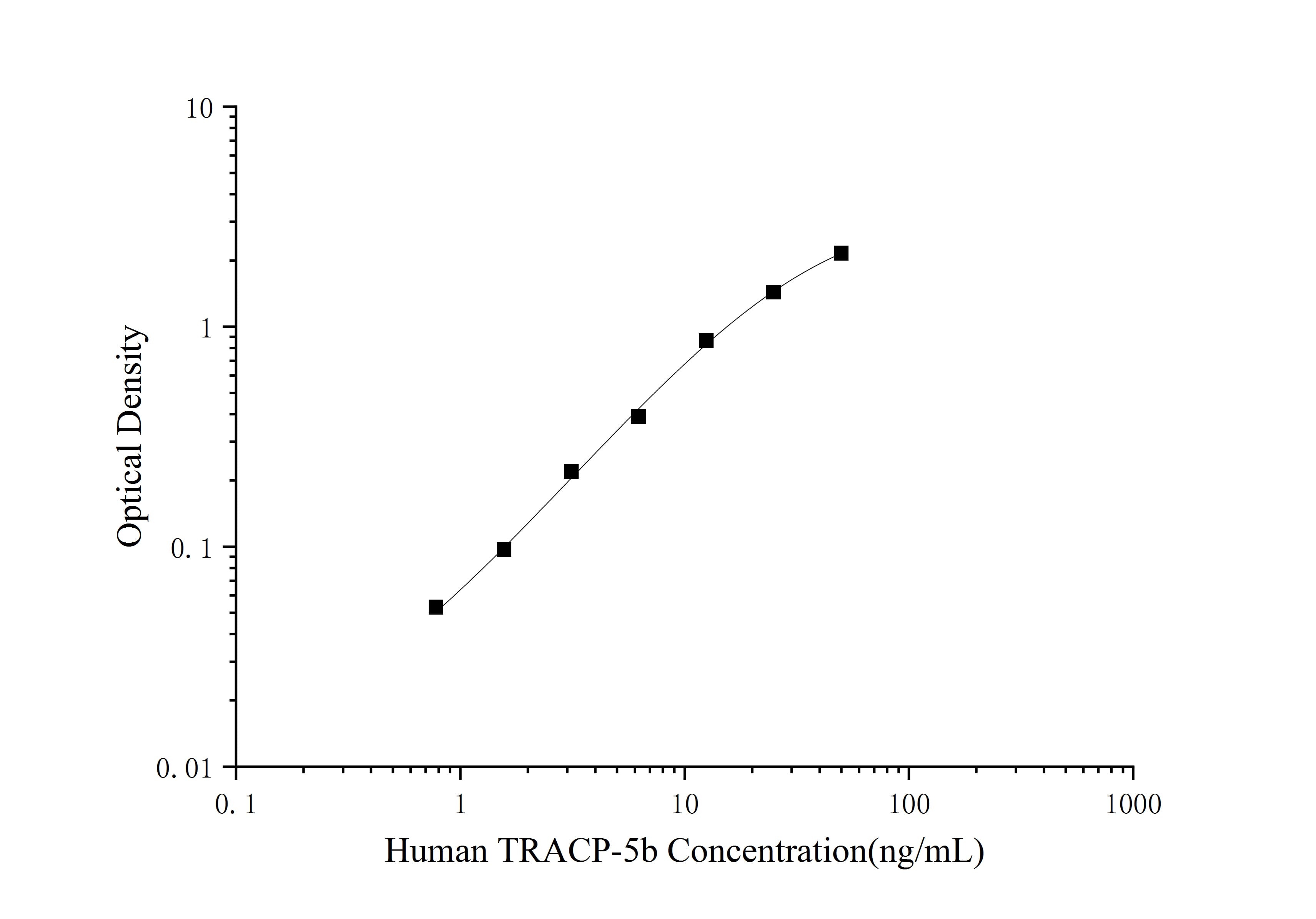 Standard curve