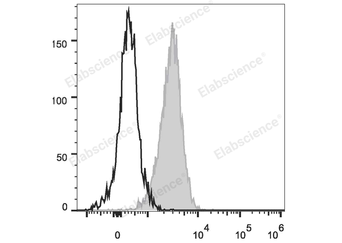 Human T lymphoblastic leukemia cell line Molt-4 are stained with PerCP/Cyanine5.5 Anti-Human CD1a Antibody (filled gray histogram) or Mouse IgG1 Isotype Control PerCP/Cyanine5.5 (empty black histogram).