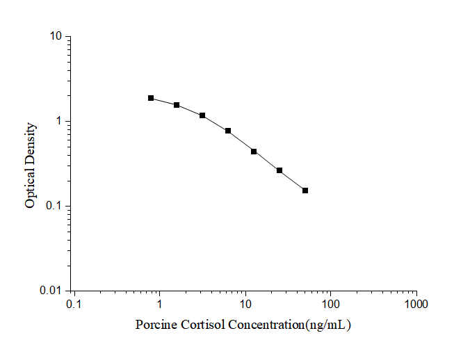 Standard curve