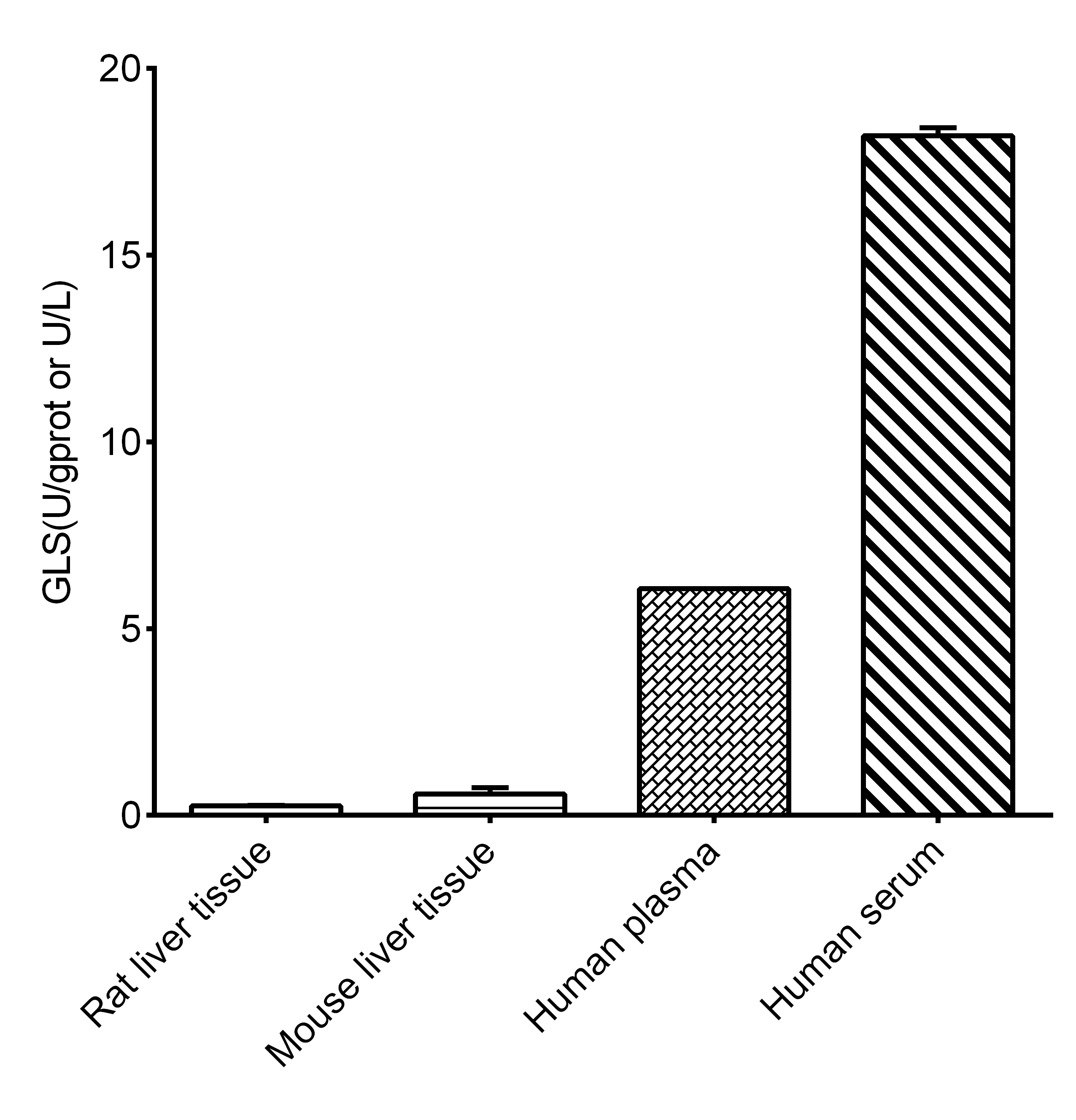 Glutaminase (GLS) Activity Assay  Kit-1