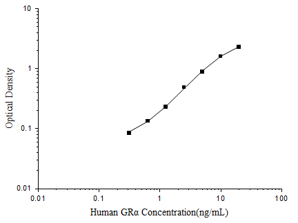 Standard curve