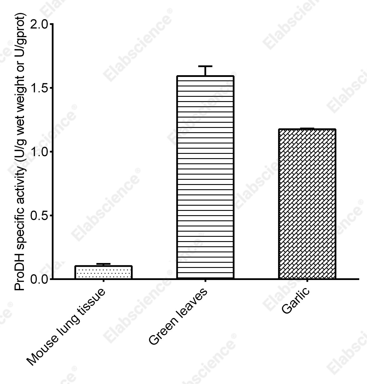 Proline Dehydrogenase (ProDH) Activity Assay Kit - 1