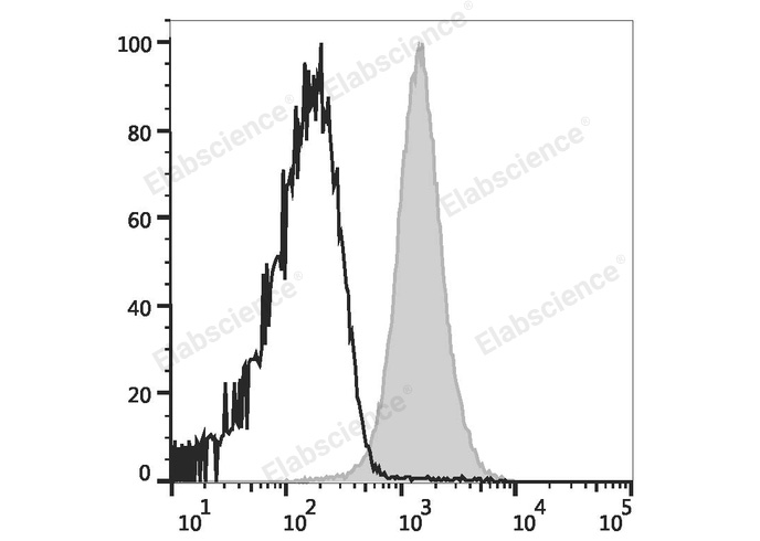 C57BL/6 murine splenocytes are stained with PerCP Anti-Mouse CD48 Antibody (filled gray histogram) or PerCP Armenian Hamster IgG Isotype Control (empty black histogram).