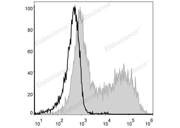 C57BL/6 murine splenocytes are stained with PE Anti-Mouse MHC II (I-A/I-E) Antibody (filled gray histogram). Unstained splenocytes (empty black histogram) are used as control.