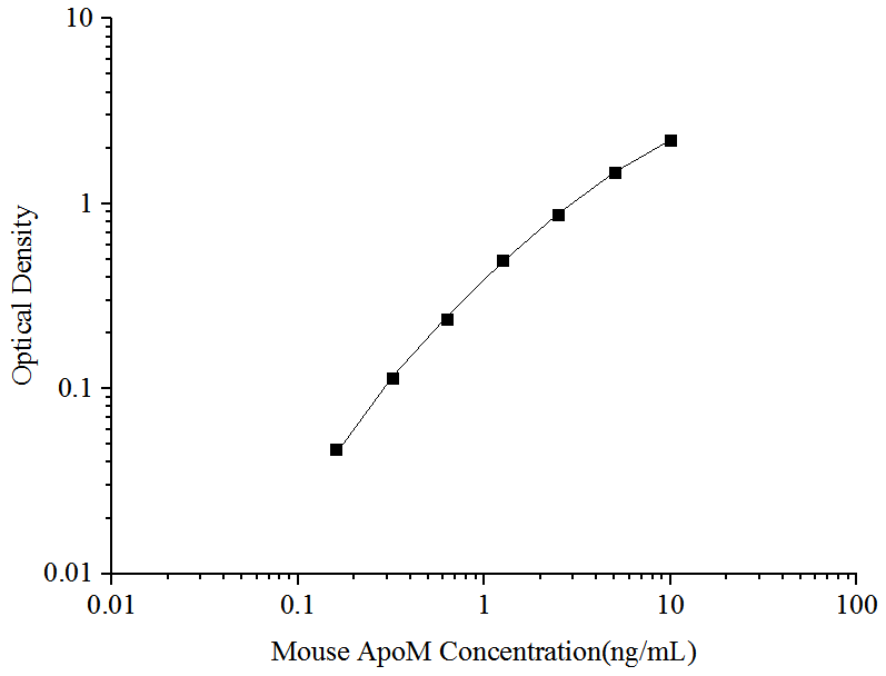 Standard curve